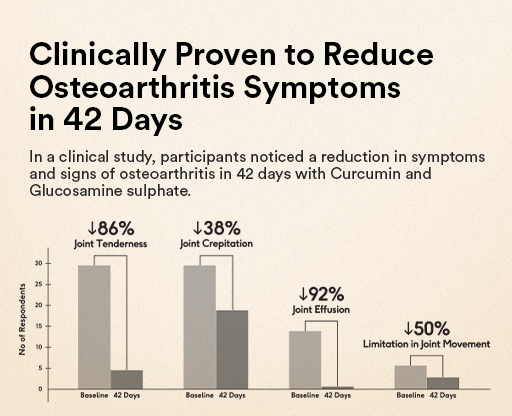 Clinically Proven to Reduce Osteoarthritis Symptoms in 42 Days