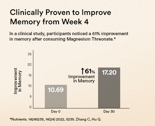 Clinically Proven to Improve Memory from Week 4